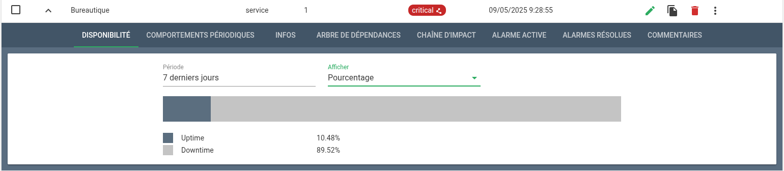 Graph de dispo